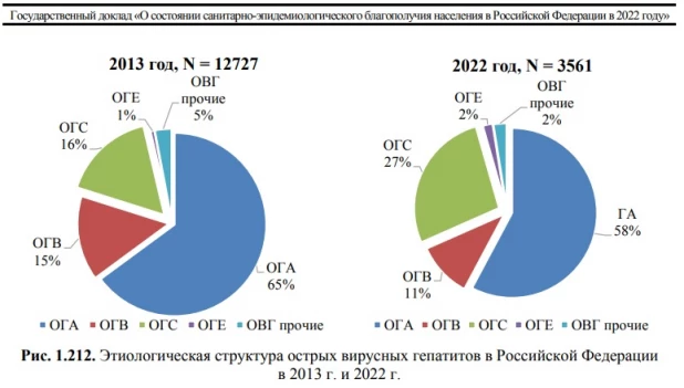 Гепатит в РФ.