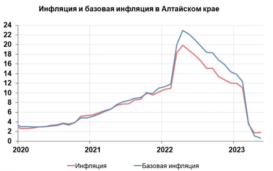 Инфляция май-2023.