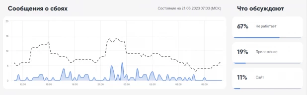 Сообщения о сбоях