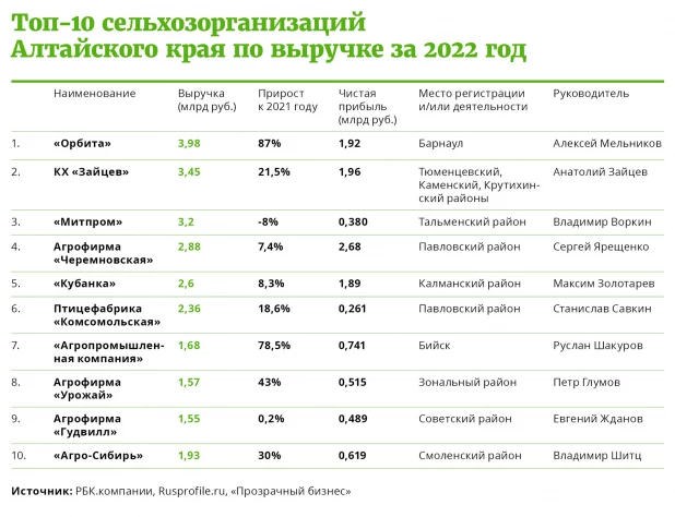 Рейтинг предприятий АПК за 2022 год.