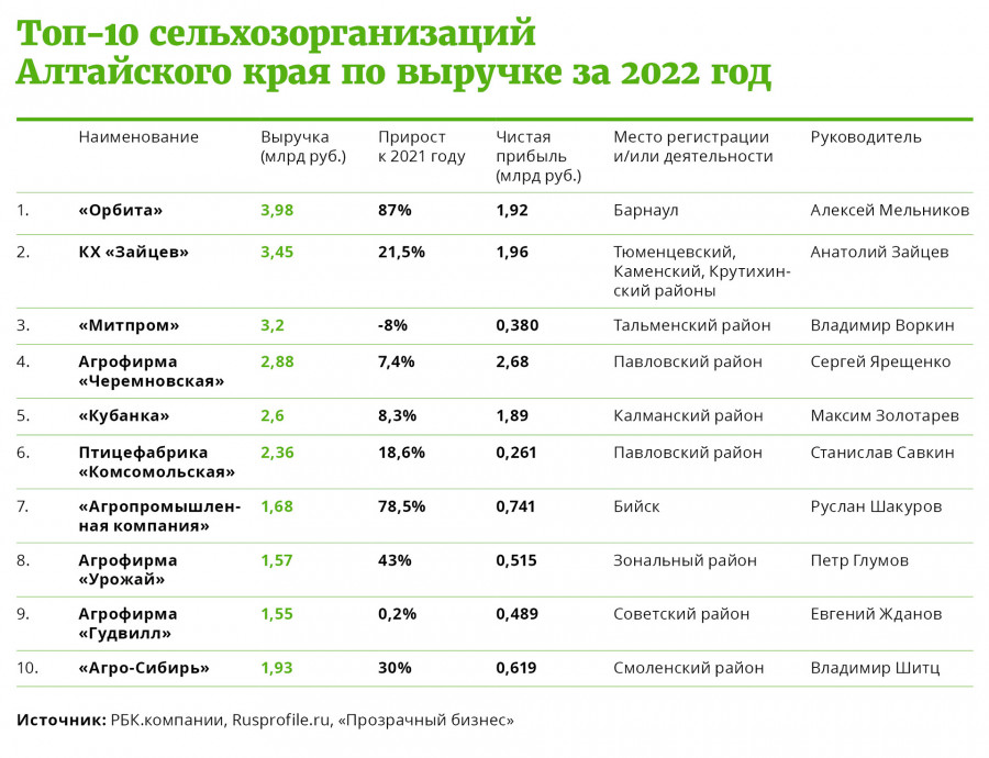 Рейтинг предприятий АПК за 2022 год.