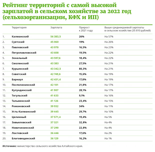 Рейтинг предприятий АПК за 2022 год.
