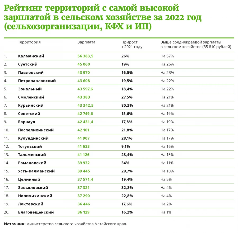 Рейтинг предприятий АПК за 2022 год.