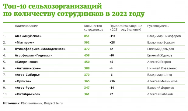 Рейтинг предприятий АПК за 2022 год.