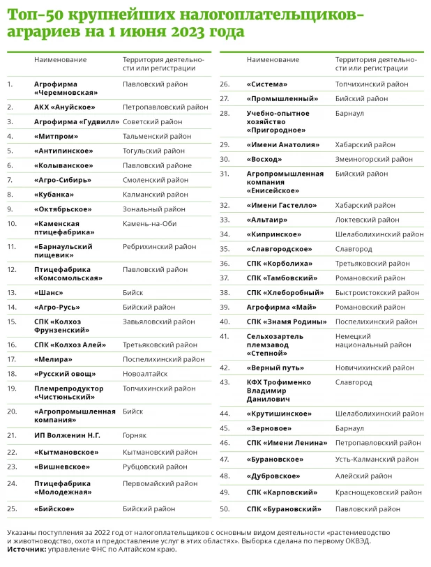 Рейтинг предприятий АПК по уплате налогов за 2022 год.