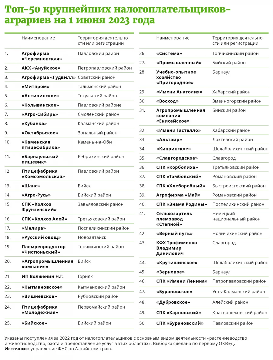 Рейтинг предприятий АПК по уплате налогов за 2022 год.