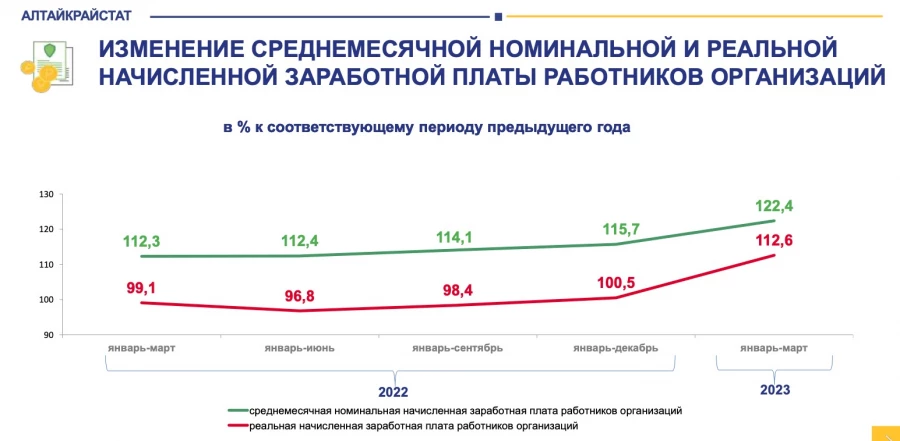 Динамика реальных зарплат (с учетом инфляции) в Алтайском крае.