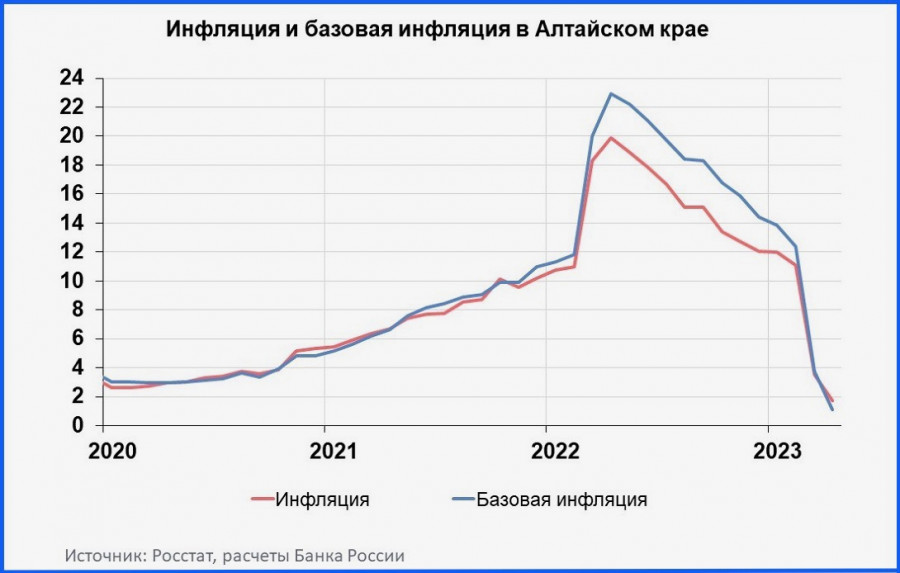 Инфляция в Алтайском крае.