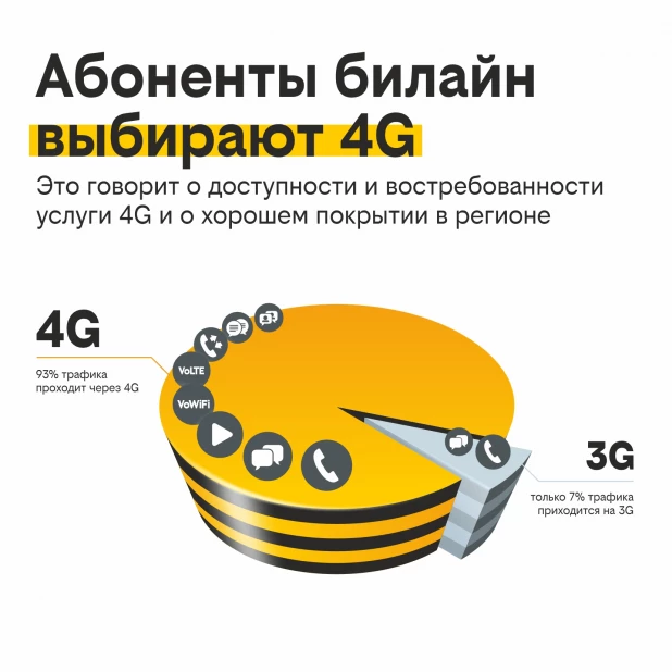 Билайн переведёт частоты из 3G в скоростной интернет 4G в Алтайском крае.