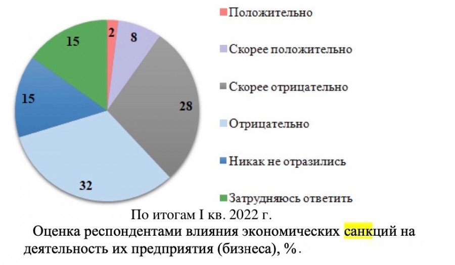 Начало 2022 года. Результаты опроса руководителей предприятий Алтайского края.