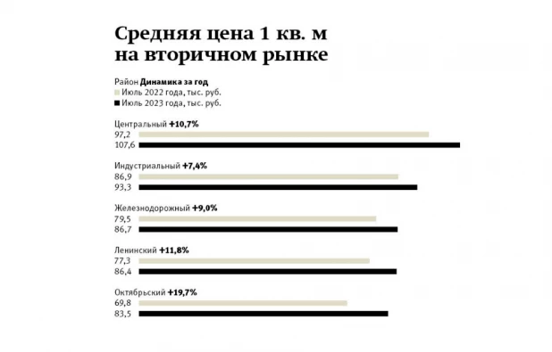 Средняя цена 1 кв. м на вторичном рынке Барнаула.