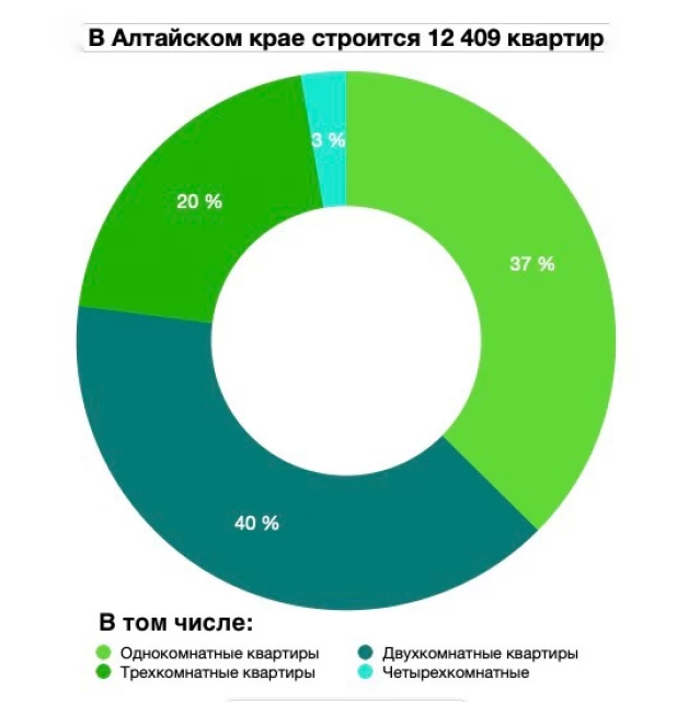 Статистика Дом.рф по Алтайскому краю.