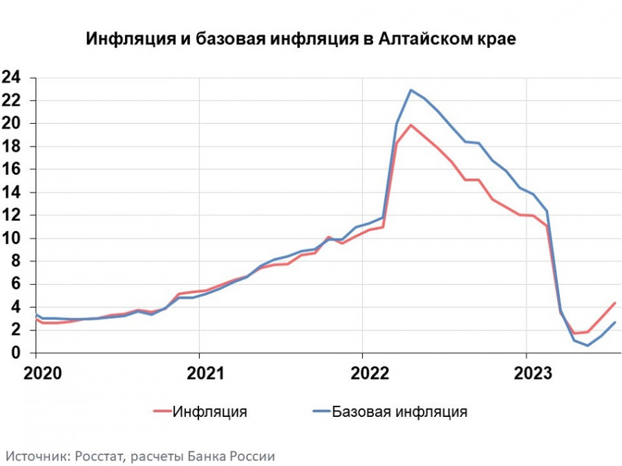 Инфляция в Алтайском крае июль 2023.