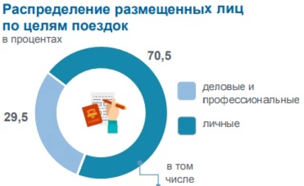 Развитие гостиничного бизнеса на Алтае.