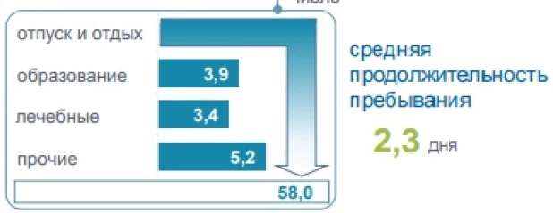 Развитие гостиничного бизнеса на Алтае.