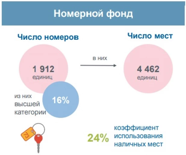 Развитие гостиничного бизнеса на Алтае.