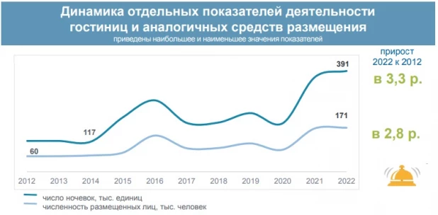 Развитие гостиничного бизнеса на Алтае.