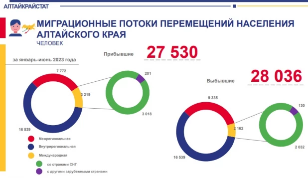 Миграция в первом полугодии 2023.