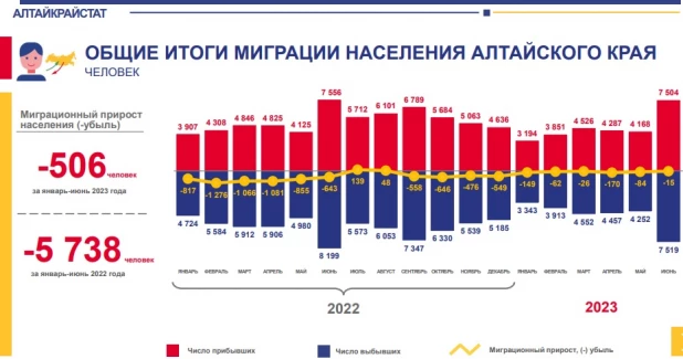 Миграция в первом полугодии 2023.