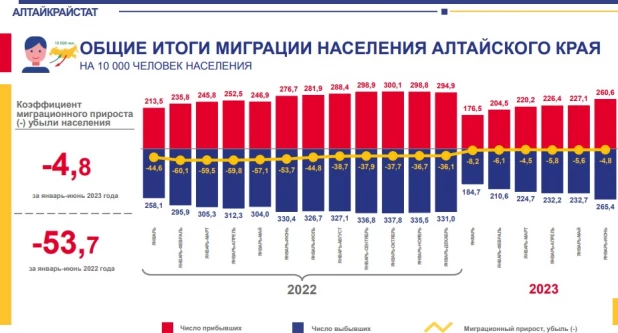 Миграция в первом полугодии 2023.