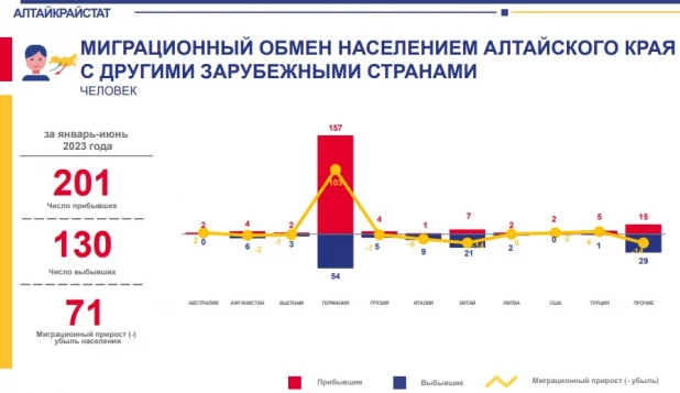 Миграция в первом полугодии 2023.