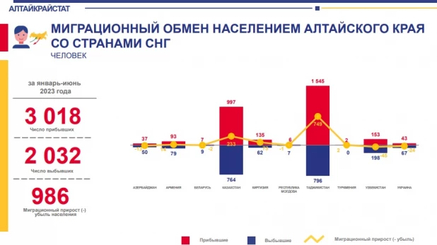 Миграция в первом полугодии 2023.