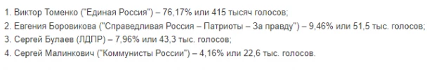 Кто лидирует на выборах губернатора Алтайского края.