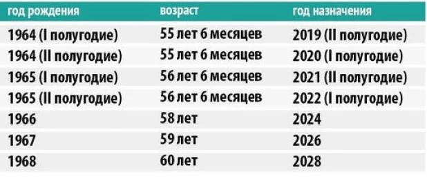 Женщины - график повышения пенсионного возраста.