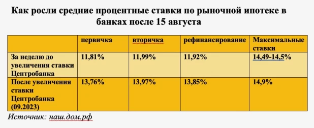 Ставки по ипотеке-2023.