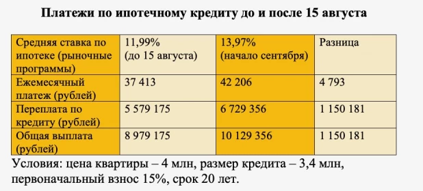 Платежи по ипотечному кредиту-2023.