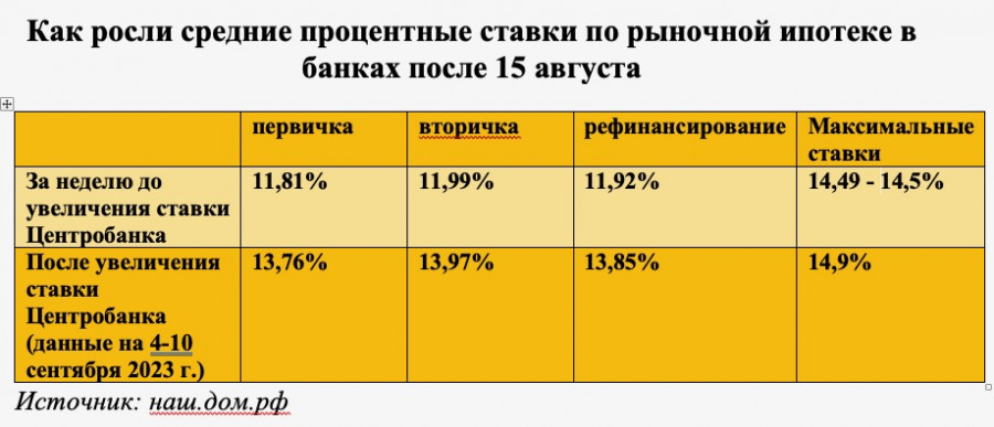 Средние ставки по ипотеке среди 20 крупнейших банков, по данным наш.дом.рф.