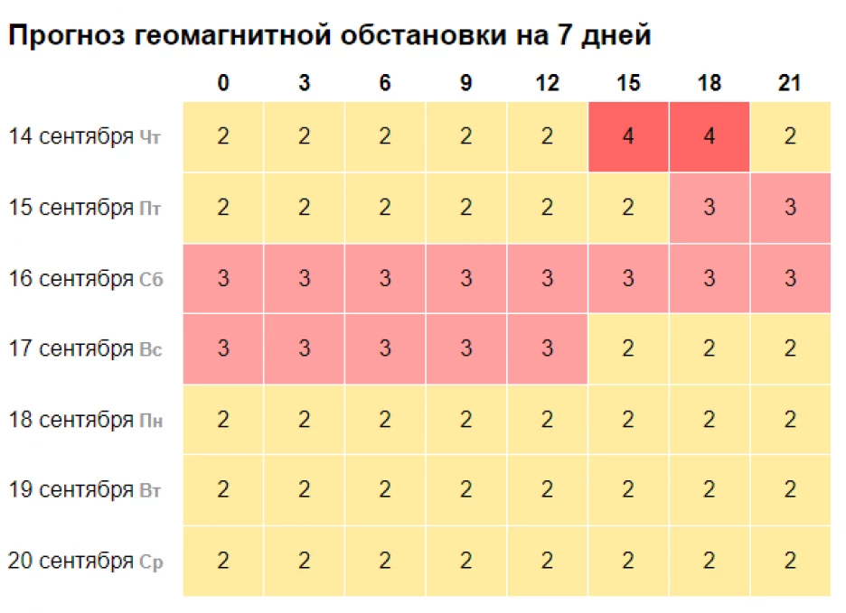 Магнитная буря 14 сентября