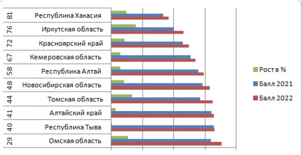 Рейтинг регионов Сибири по ЗОЖ.