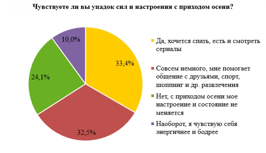 Результаты опроса. 