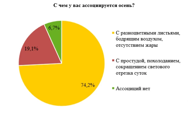 Результаты опроса. 