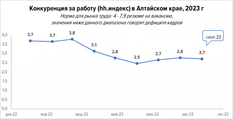 Индекс конкуренции за работу в Алтайском крае.