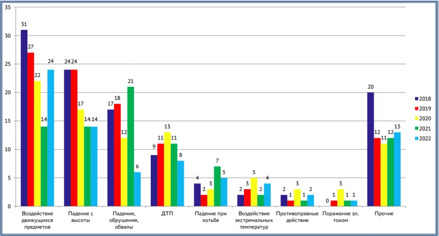 Динамика несчастных случаев на производстве по основным видам происшествий за 2018-2022 годы в Алтайском крае

