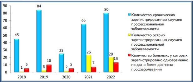 Уровень профессиональных заболеваний в Алтайском крае