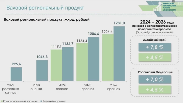 Прогноз развития экономики АК.