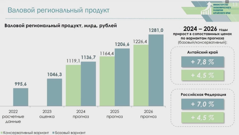 Прогноз развития экономики АК.