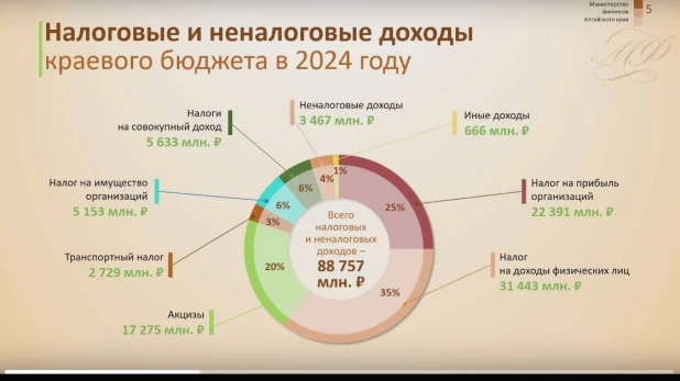 Параметры краевого бюджета-2024, первое чтение.