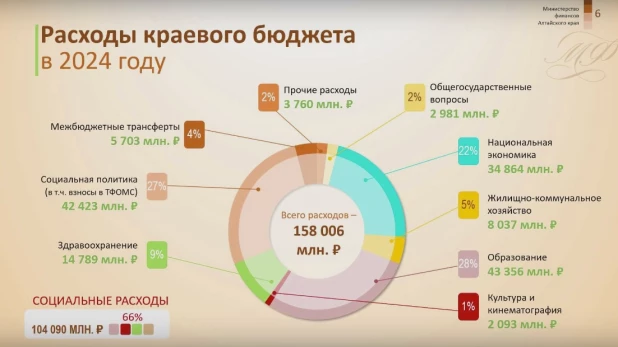 Параметры краевого бюджета-2024, первое чтение.