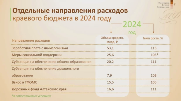 Параметры краевого бюджета-2024, первое чтение.