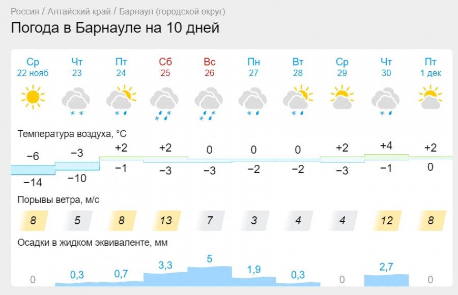 Погода в Барнауле на 10 дней. 