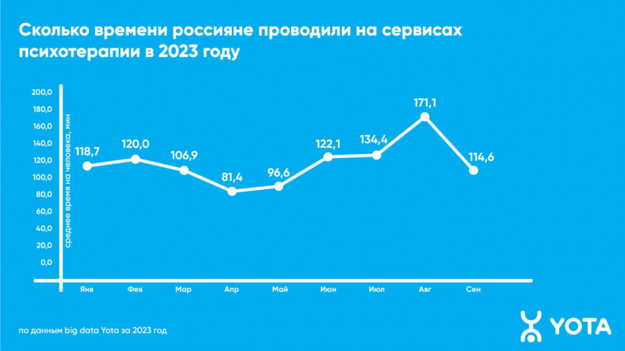Сколько времени россияне проводили на сервисах психотерапии в 2023 году.