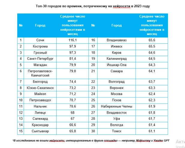 Таблица с данными исследования.