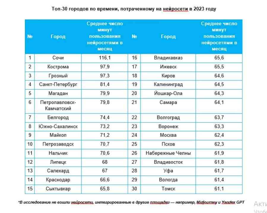 Таблица с данными исследования.