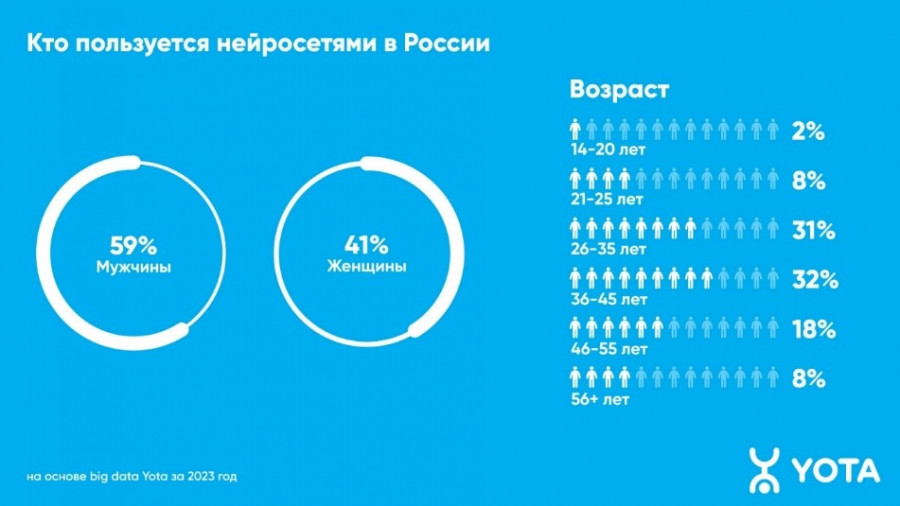 Диаграмма: Кто пользуется нейросетями в России.