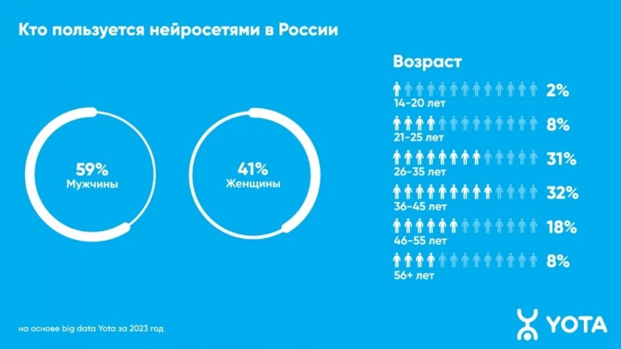 Диаграмма: Кто пользуется нейросетями в России.