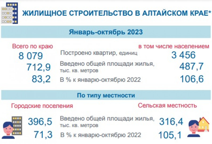 Жилищное строительство в Алтайском крае за 10 мес. 2023 года.